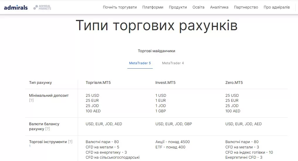 2502 рахунки Admiral markets