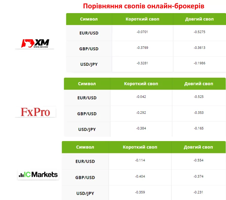 Свопи онлай-брокерів Свопи онлай-брокерів