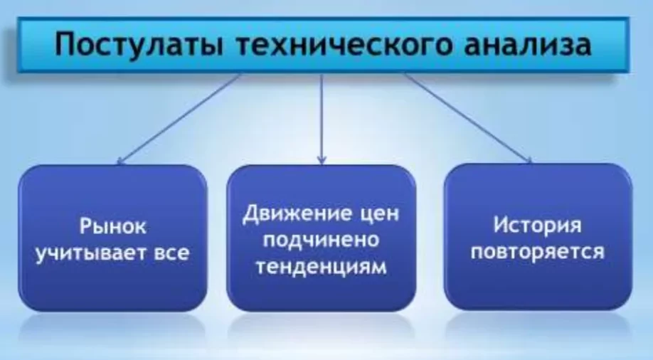 постулаты технического анализа постулаты технического анализа