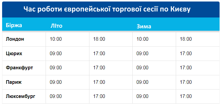 Час роботи європейської торгової сесії Час роботи європейської торгової сесії