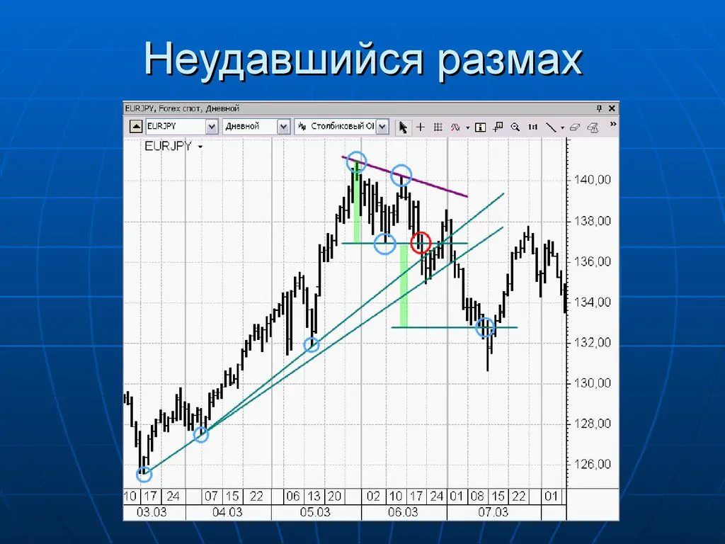 классические фигуры технического анализа