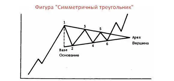 классические фигуры технического анализа