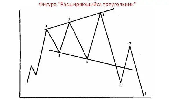 фигуры технического анализа форекс
