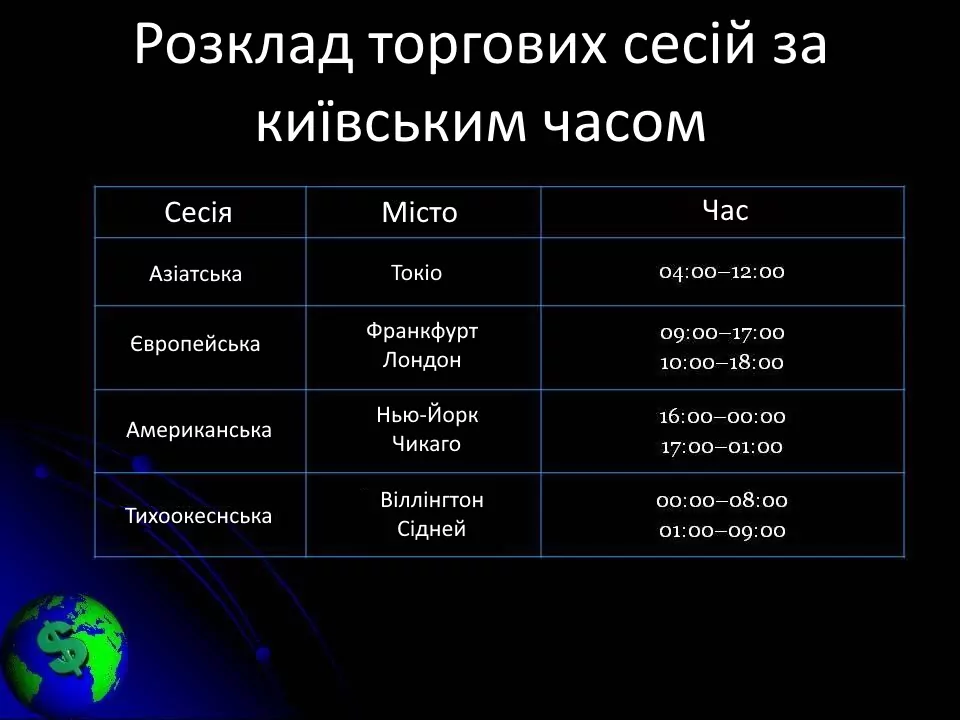 12-1 торгові сесії за київським часом