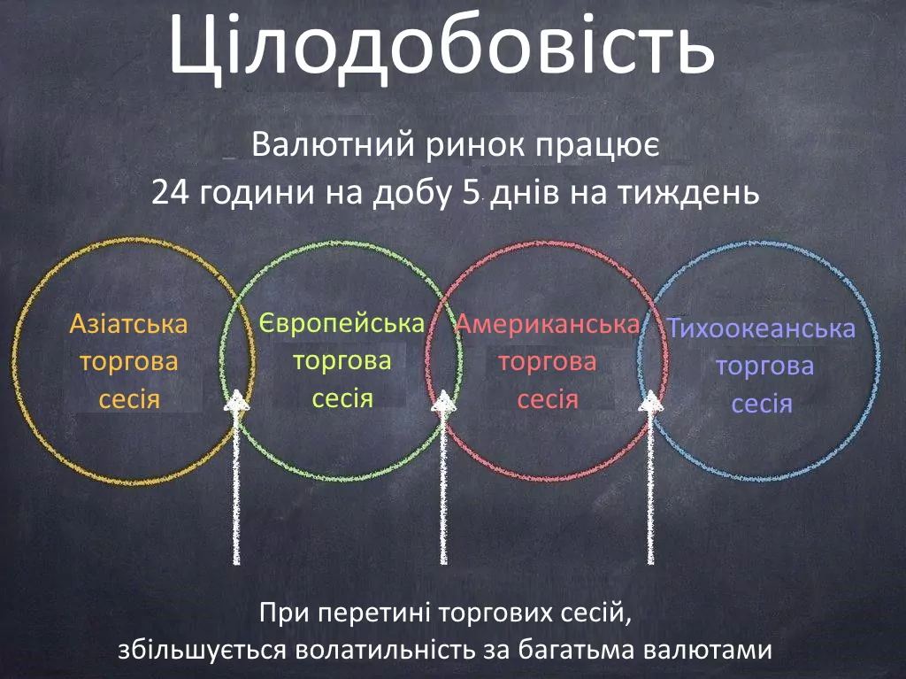 13-1 цілодобовість торгових сесій