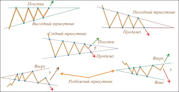 Фігура трикутник форекс Фігура трикутник форекс