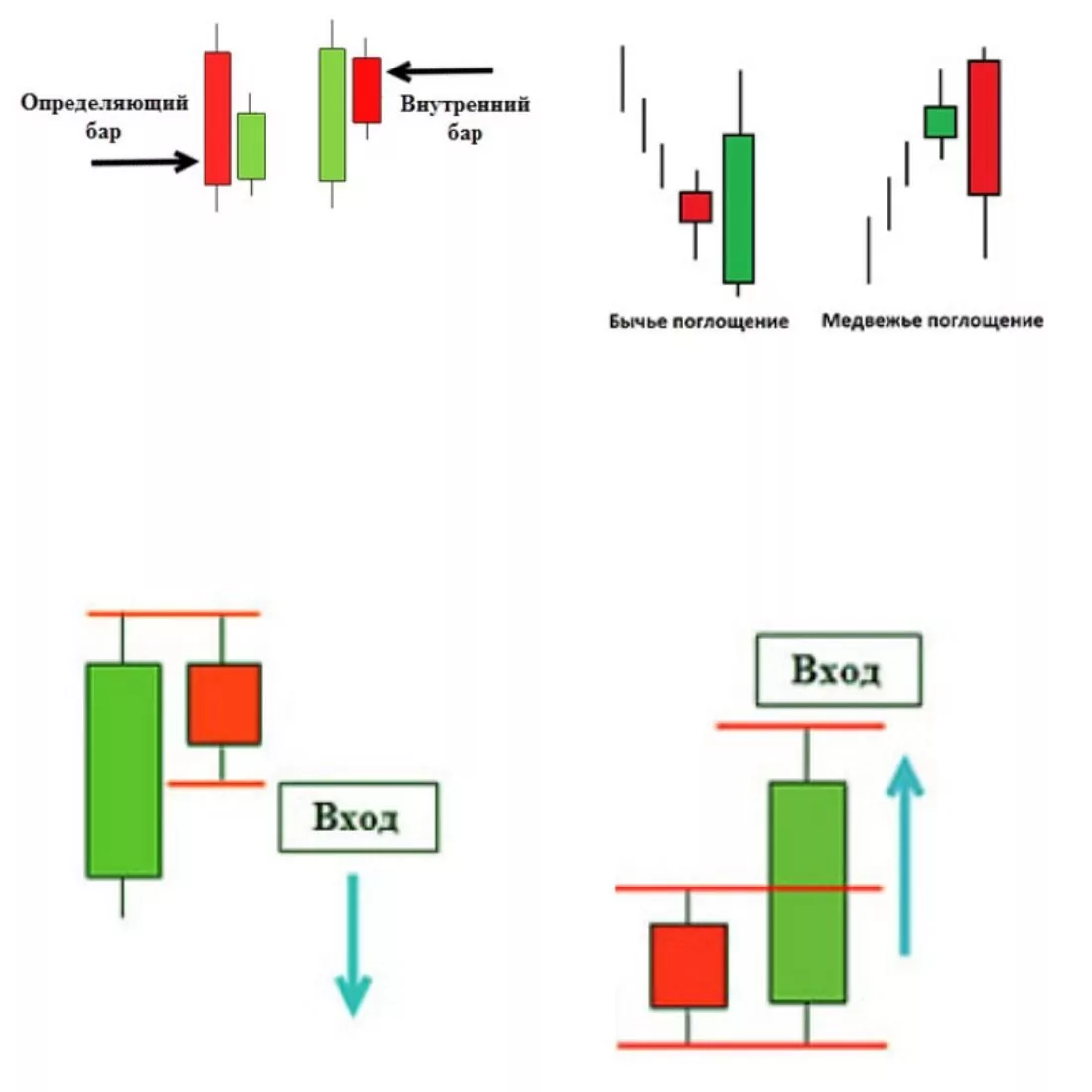 Price Action