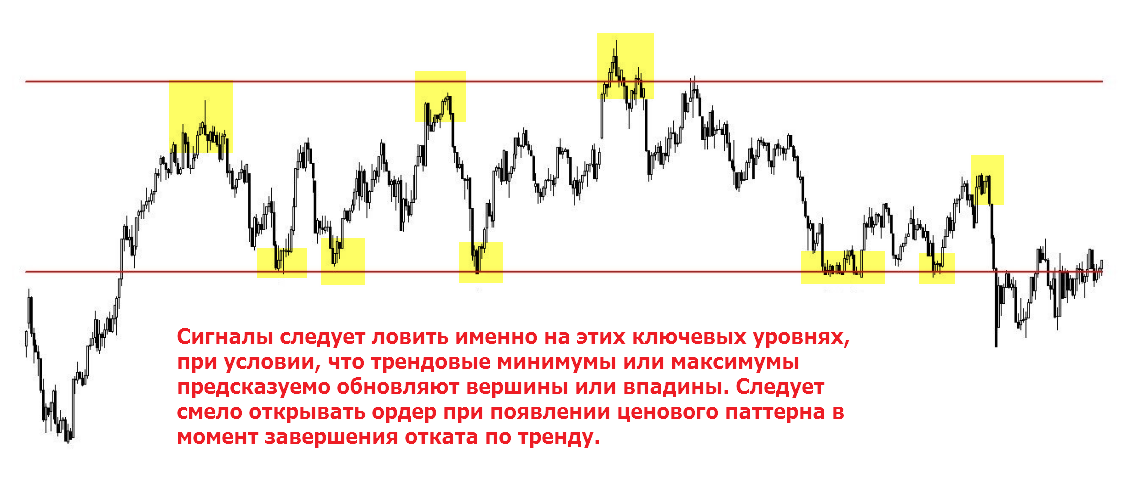 паттерны прайс экшен