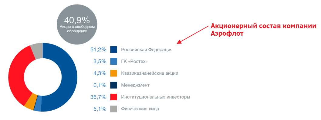 Где купить акции Аэрофлота Где купить акции Аэрофлота