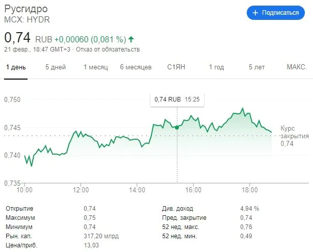 РусГидро акции купить РусГидро акции купить