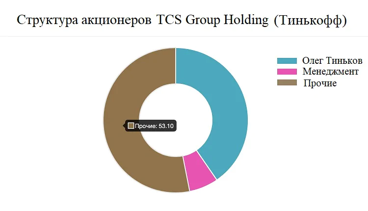 Акции Tinkoff купить Акции Tinkoff купить