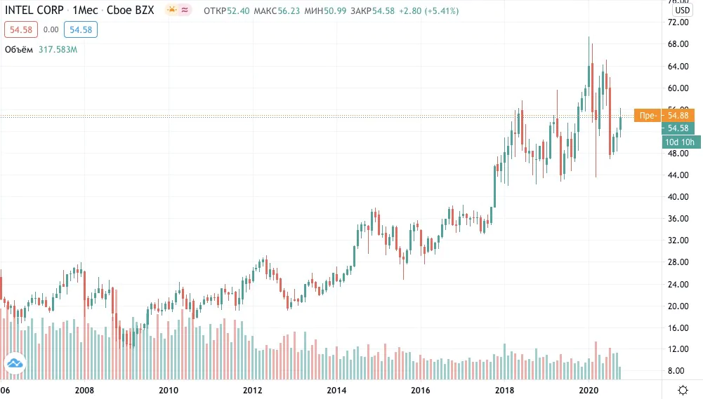 Как купить акции Intel Как купить акции Intel