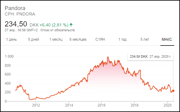 Tesla акции купить Tesla акции купить