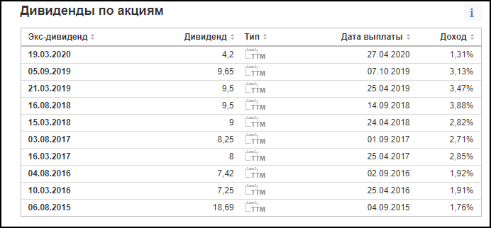 Где купить акции McDonald's Где купить акции McDonald's