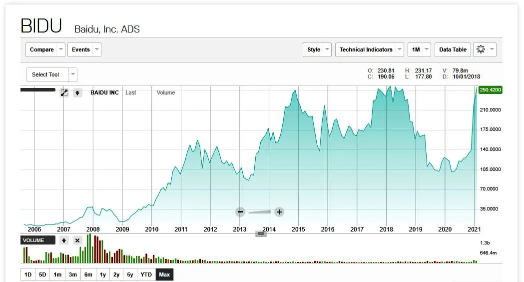 Как купить акции Baidu Как купить акции Baidu