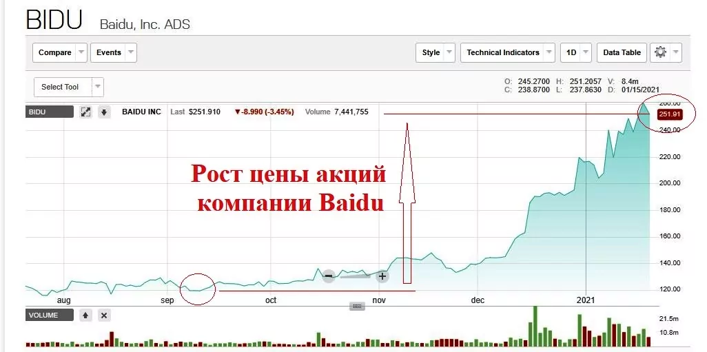 Baidu акции купить Baidu акции купить