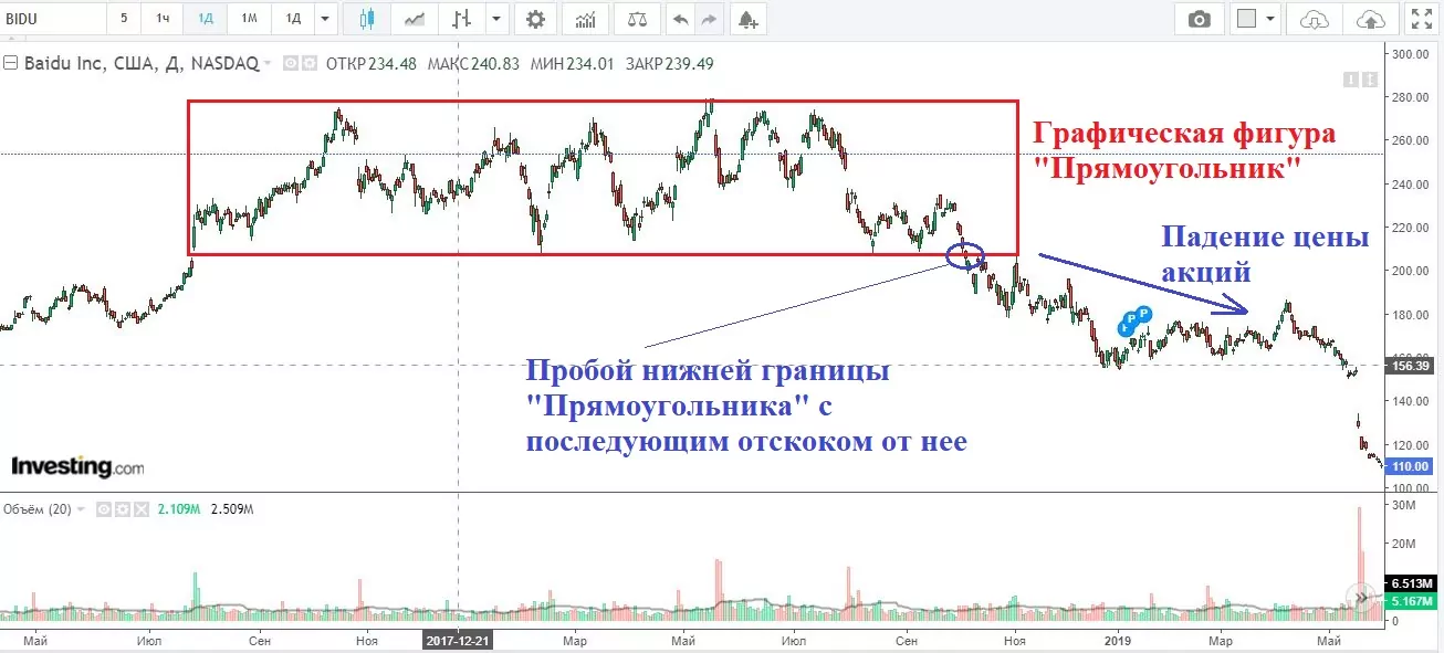 Акции Baidu купить Акции Baidu купить