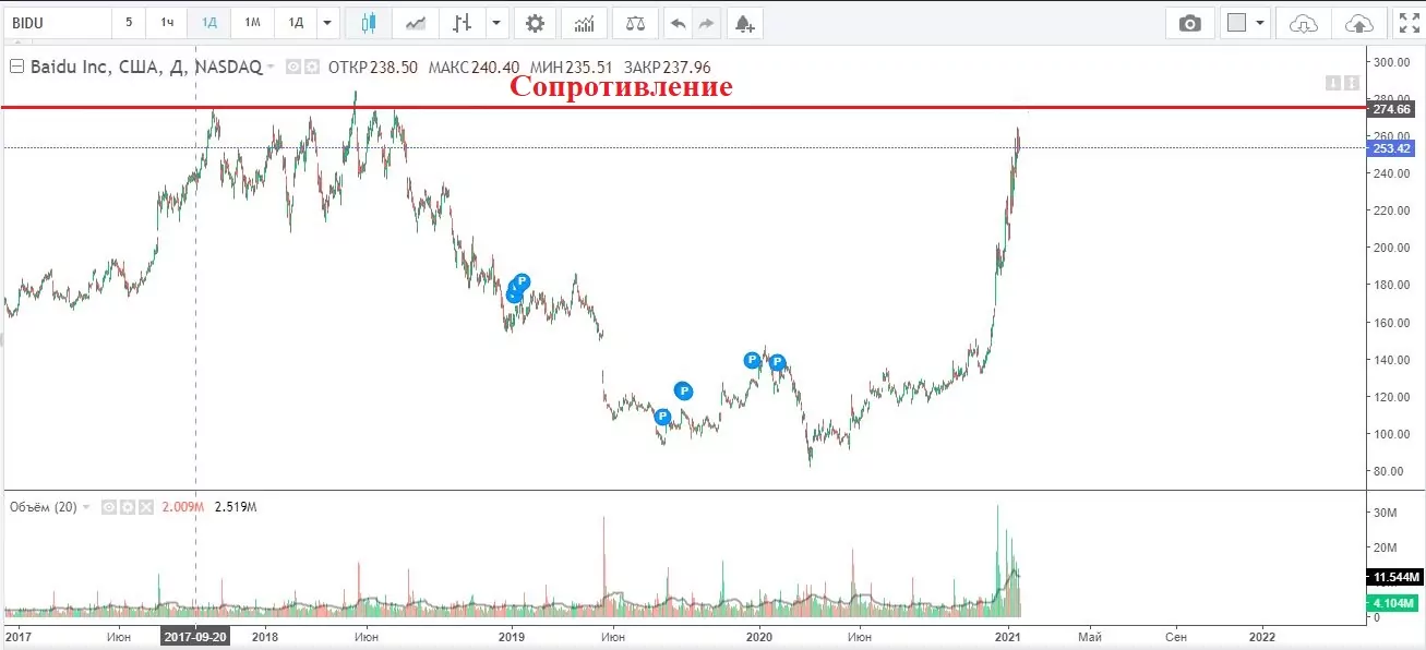 Baidu купить акции Baidu купить акции