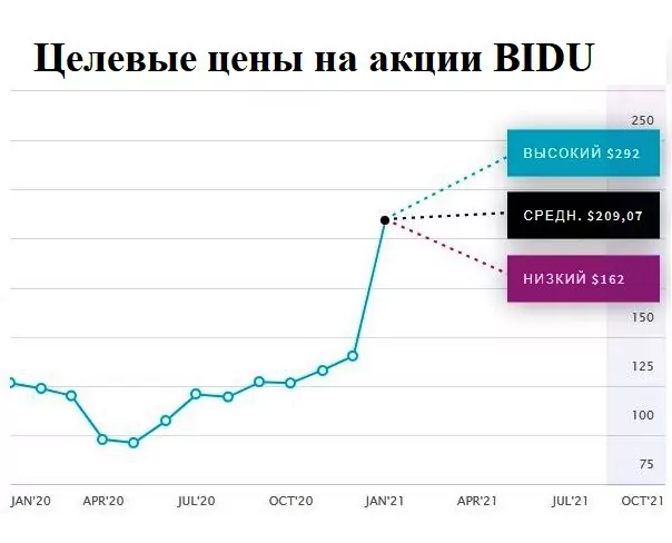 1 Цена акций Baidu