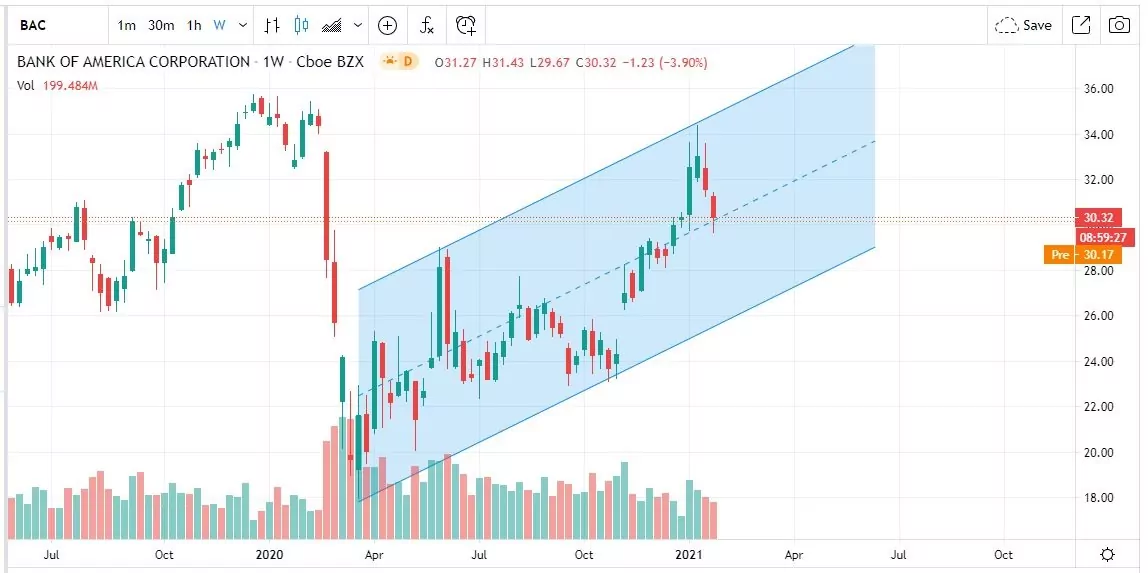 Bank of America купить акции Bank of America купить акции