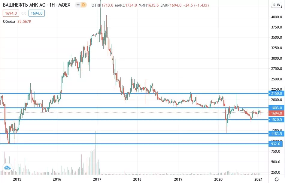 где купить акции Башнефть где купить акции Башнефть