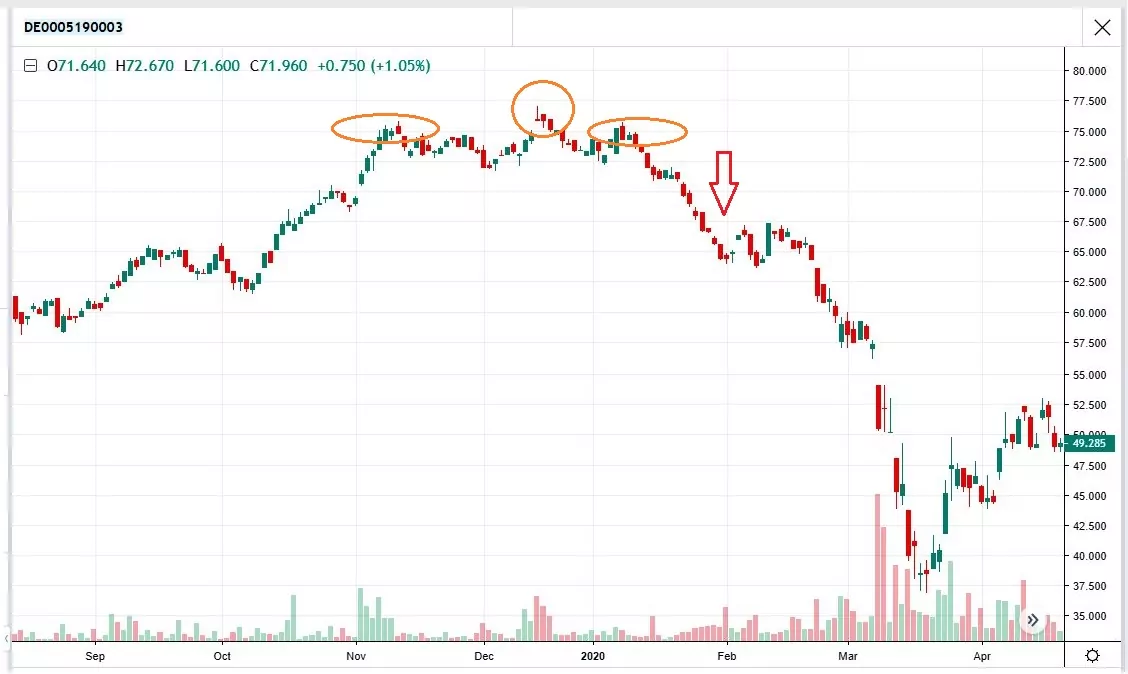 акции BMW акции BMW