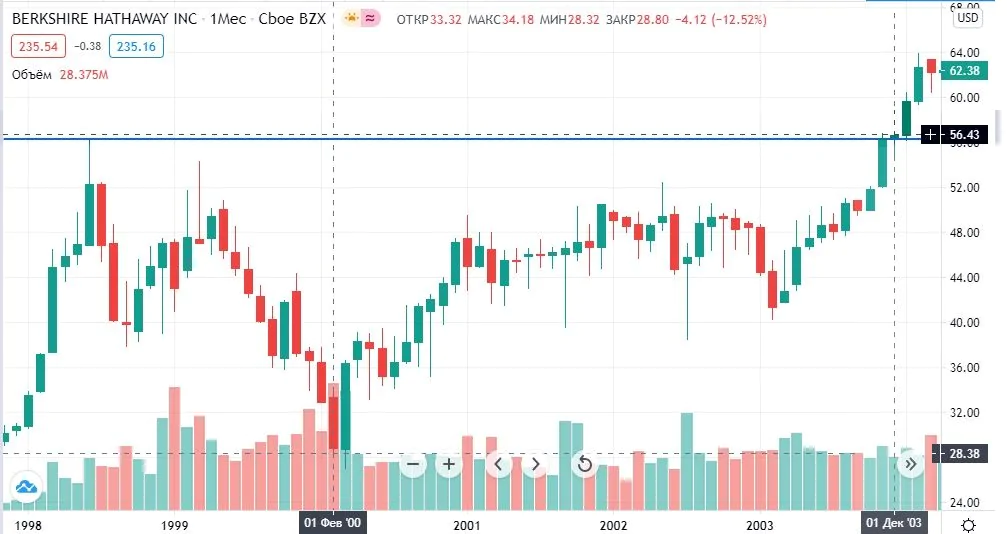 как купить акции Berkshire Hathaway как купить акции Berkshire Hathaway