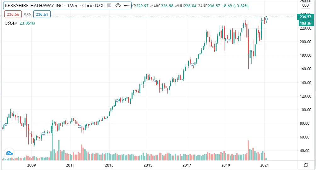 акции Berkshire Hathaway купить акции Berkshire Hathaway купить