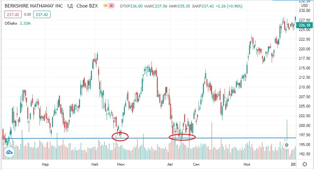 Berkshire Hathaway купить акции Berkshire Hathaway купить акции