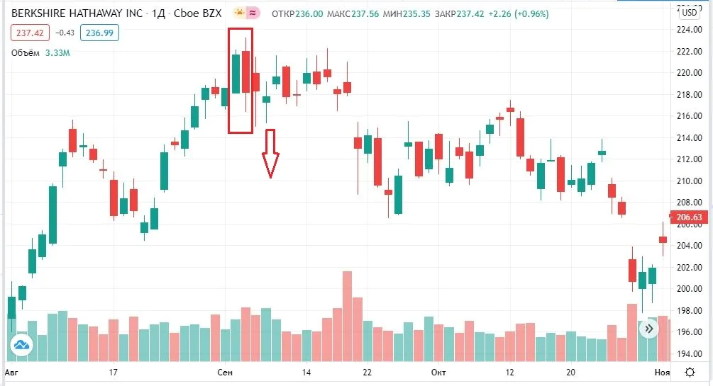 цена акций Berkshire Hathaway цена акций Berkshire Hathaway