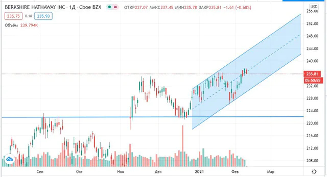курс акций Berkshire Hathaway курс акций Berkshire Hathaway