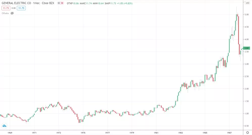 General Electric акции купить General Electric акции купить
