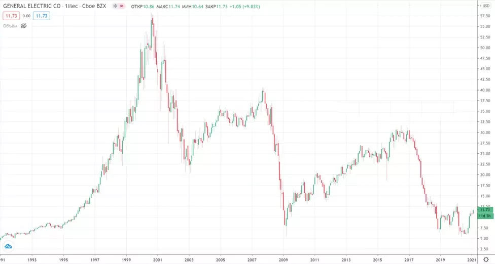 где купить акции General Electric где купить акции General Electric
