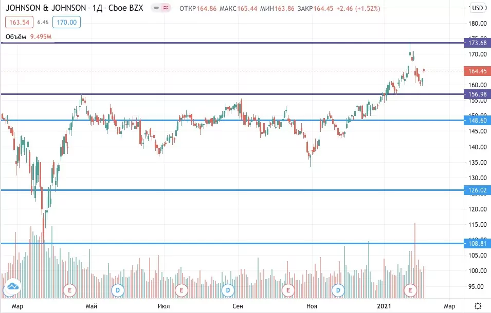акции Johnson & Johnson купить акции Johnson & Johnson купить