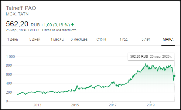 Как купить акции Татнефть Как купить акции Татнефть