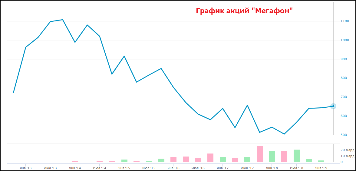 МегаФон акции купить МегаФон акции купить