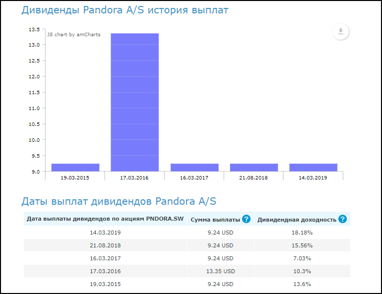 Пандора акции купить Пандора акции купить