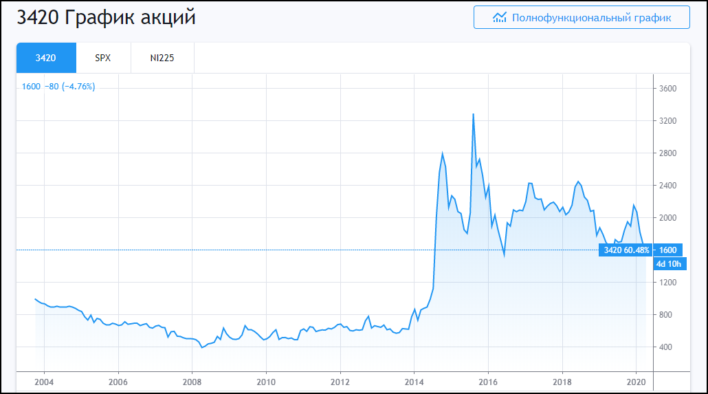 KFC акции купить KFC акции купить