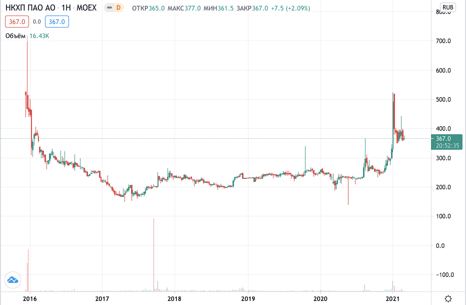 Как купить акции Ростелеком Как купить акции Ростелеком