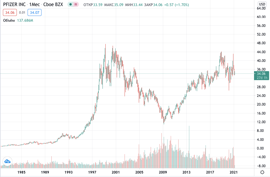 акции pfizer акции pfizer