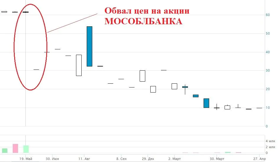 Где купить акции МосОблБанк Где купить акции МосОблБанк