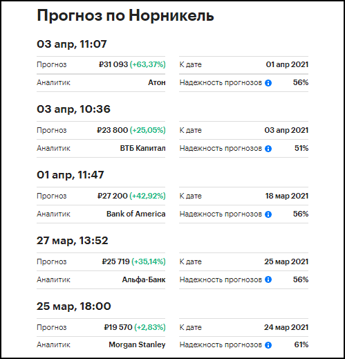 Акции НорНикель купить Акции НорНикель купить