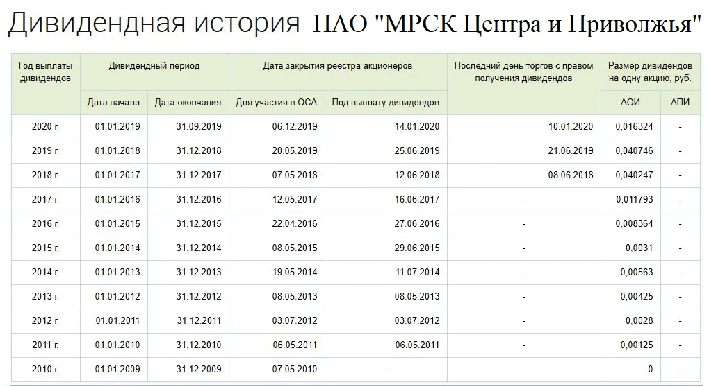 Акции МРСК купить Акции МРСК купить