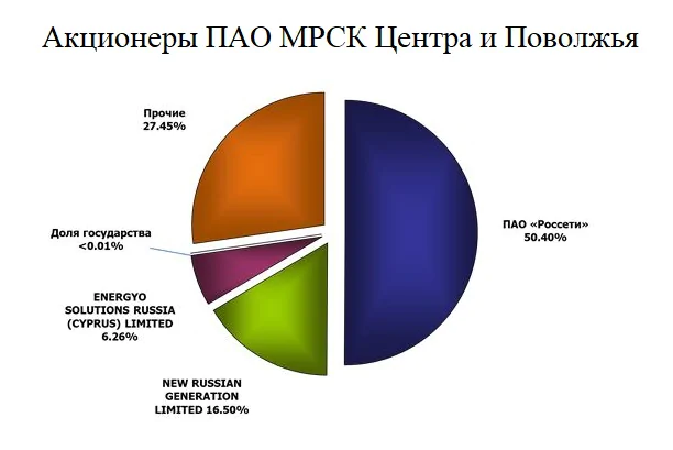 МРСК купить акции МРСК купить акции