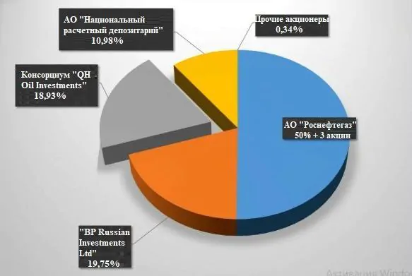 котировки акций Роснефть котировки акций Роснефть