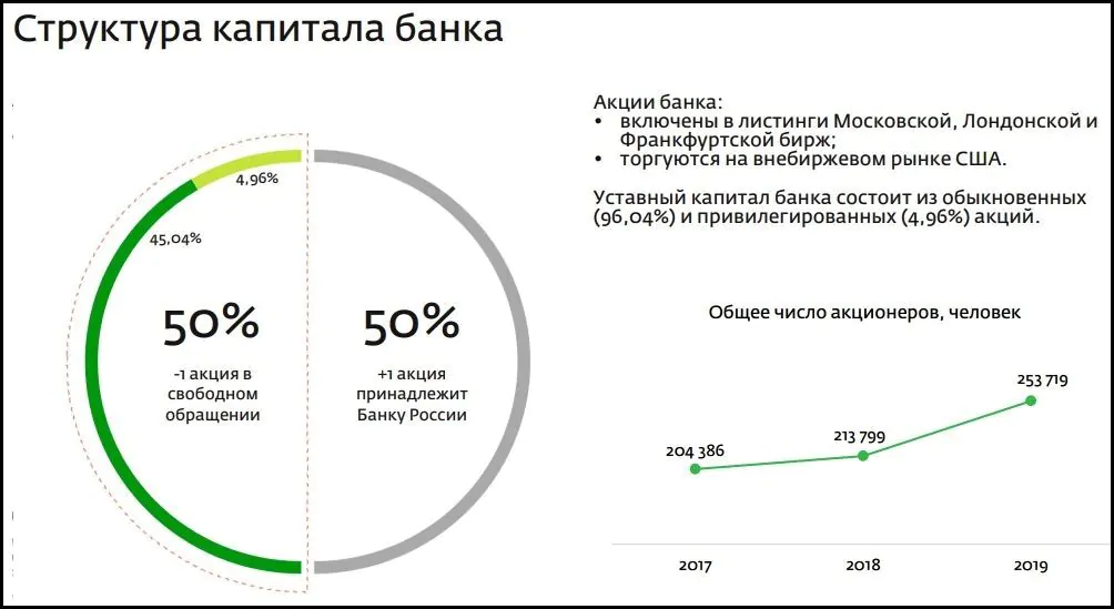 купить акции Сбербанка купить акции Сбербанка