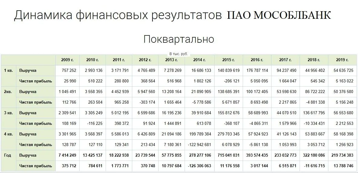 прогноз акций МосОблБанк прогноз акций МосОблБанк
