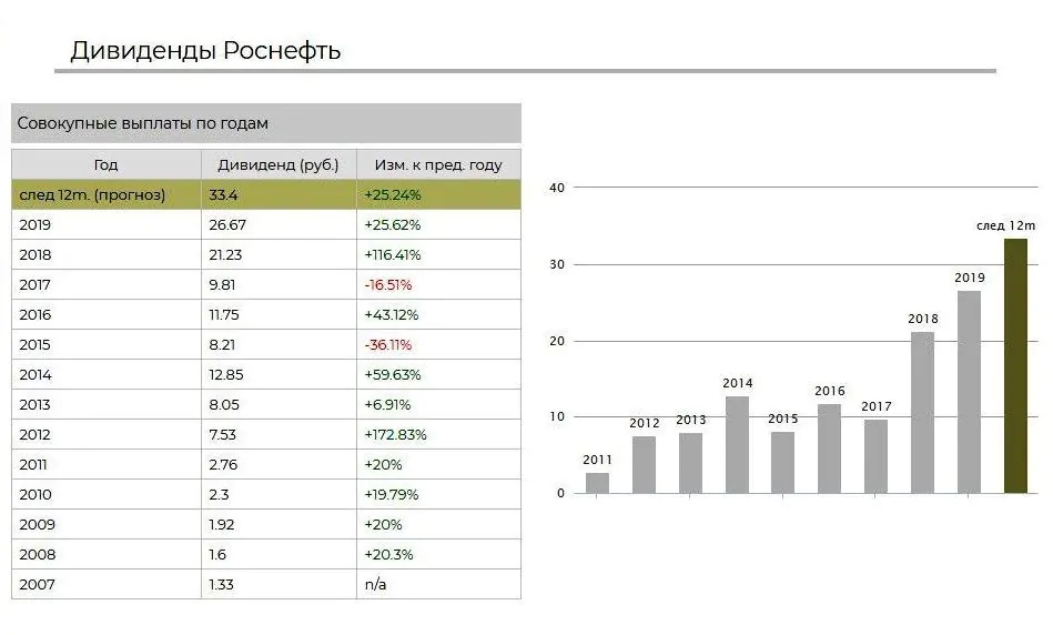 Роснефть купить акции Роснефть купить акции