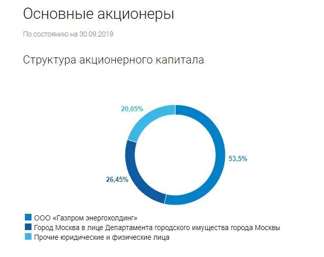 цена акций Мосэнерго цена акций Мосэнерго