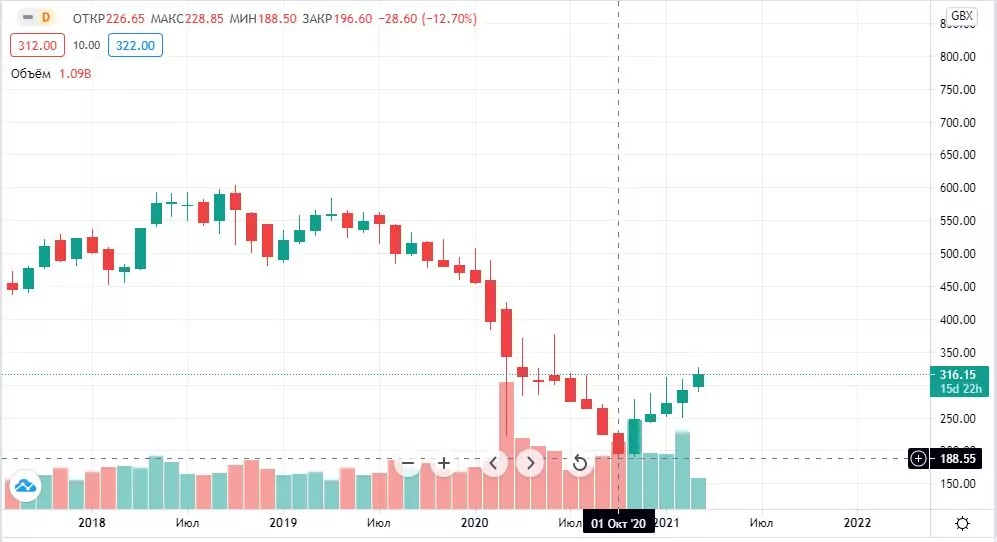 акции british petroleum акции british petroleum
